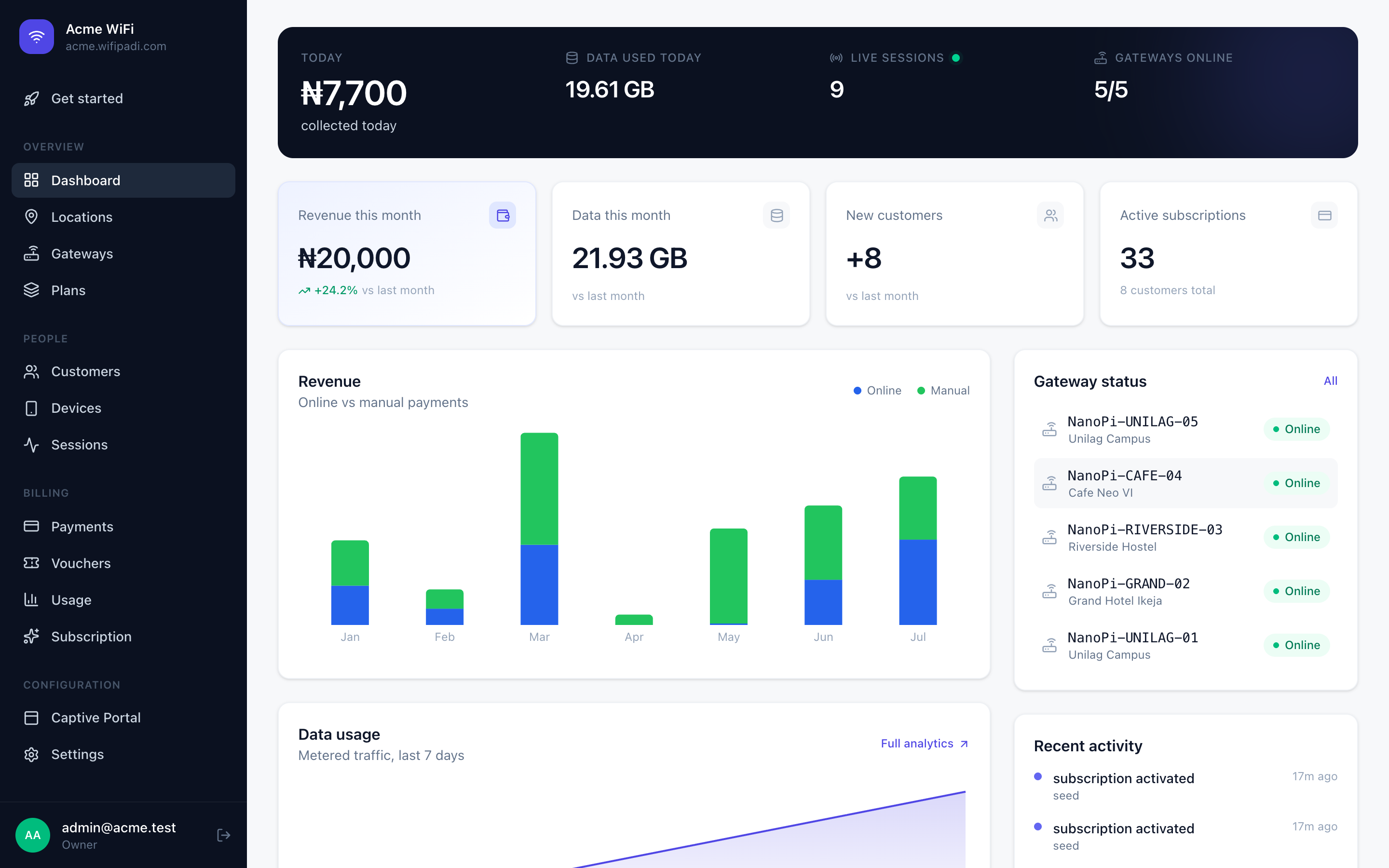 WifiPadi dashboard: today's collections, live sessions, gateway status and the monthly revenue chart