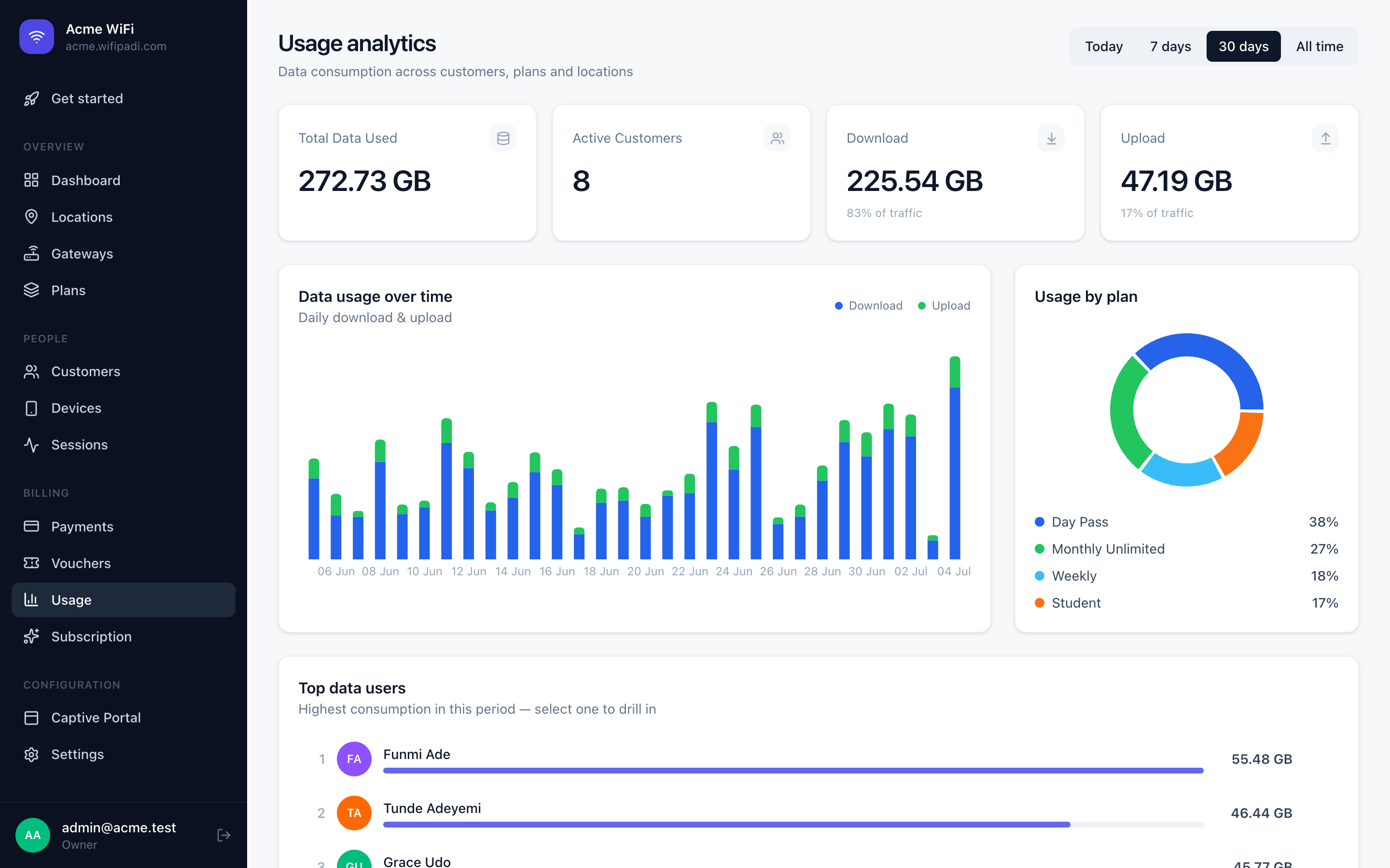 WifiPadi usage analytics: 30-day data consumption chart, usage by plan and top data users